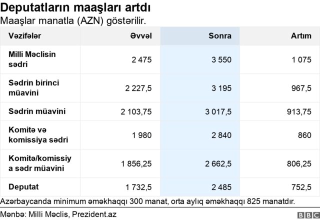 deputat, millət vəkili, maaşlar, deputatların maaşları artdı