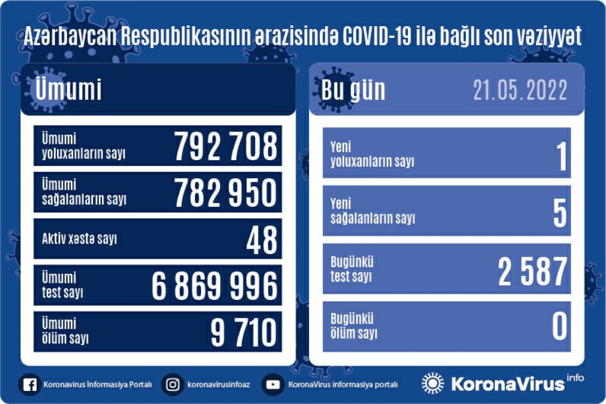 Azərbaycanda son sutkada 1 nəfər COVID-ə yoluxub, ölən olmayıb