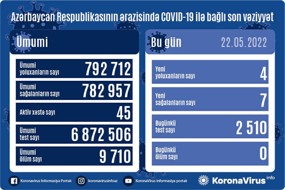 Azərbaycanda son sutkada 4 nəfər COVID-19-a yoluxub