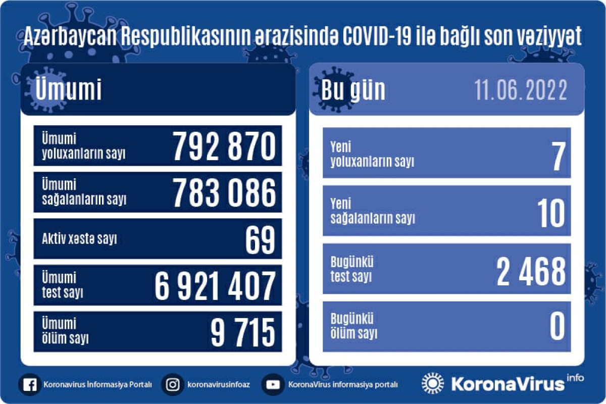 Azərbaycanda daha 7 nəfər COVID-19-a yoluxub