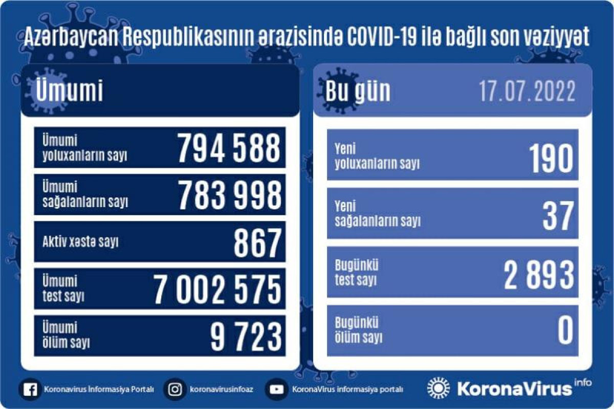 Azərbaycanda son sutkada 190  nəfər COVID-19-a yoluxub, ölən olmayıb