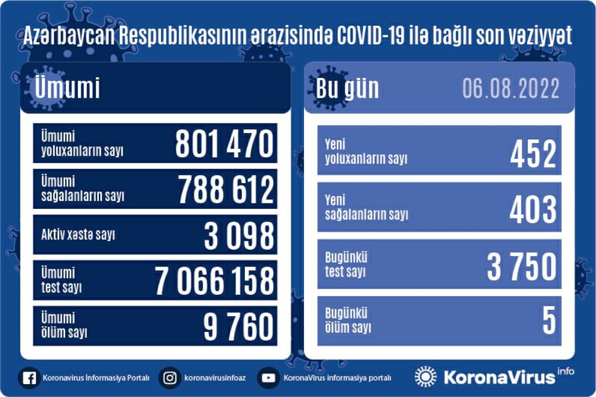 Azərbaycanda daha 452 nəfər COVID-19-a yoluxub, 5 nəfər vəfat edib