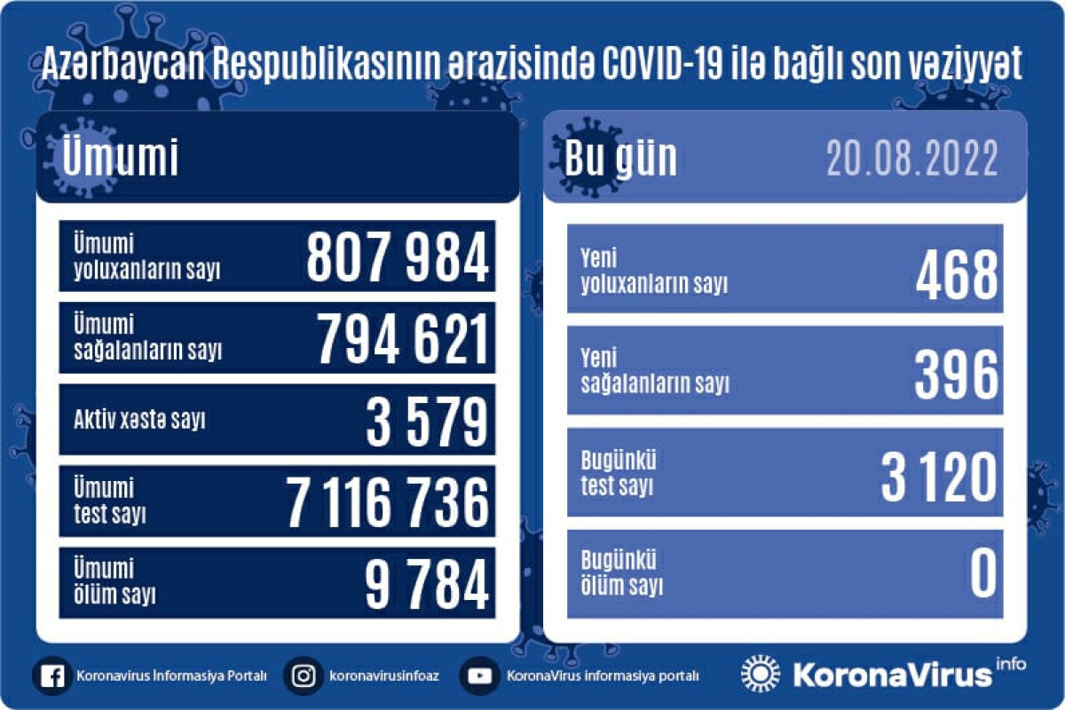 В Азербайджане выявлено 468 новых случаев заражения COVİD-19