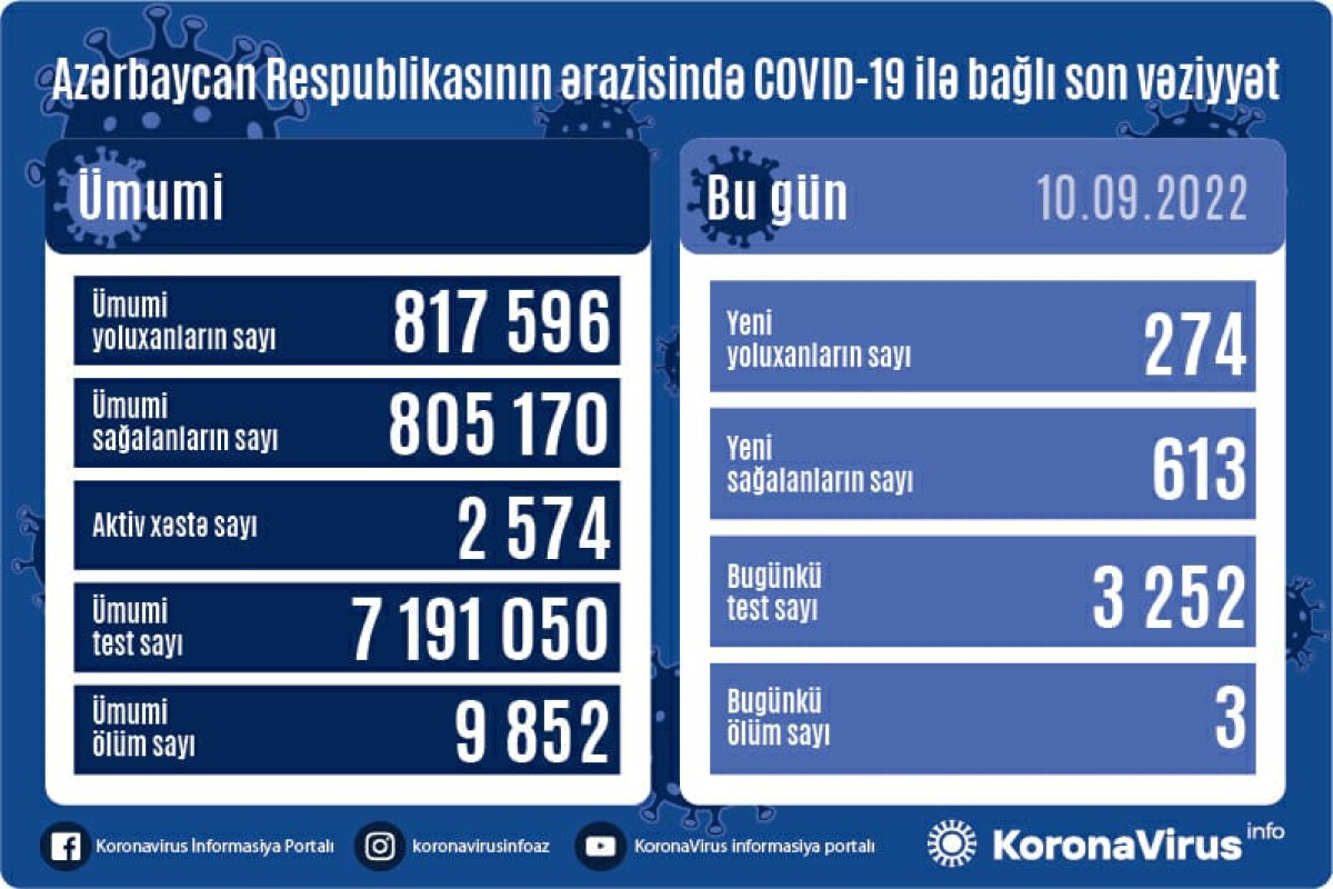 Azərbaycanda daha 274 nəfər COVID-19-a yoluxub, 3 nəfər vəfat edib