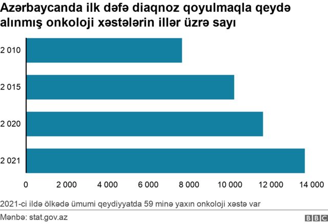 ONKOLOGİYA XƏSTƏLƏRİ onkologiya xəstələri onkologiya Milli Onkologiya Mərkəzi