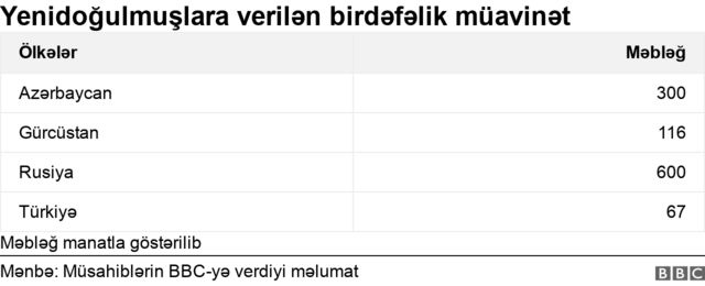 Yenidoğulmuşlara verilən müavinətlər 