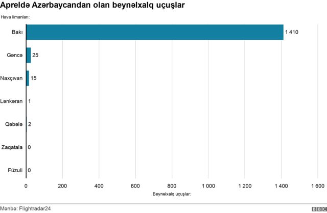 Azərbaycandan olan beynəlxalq uçuşlar