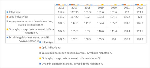 Azərbaycanda inflyasiya ilə əhali gəlirləri arasında əlaqə