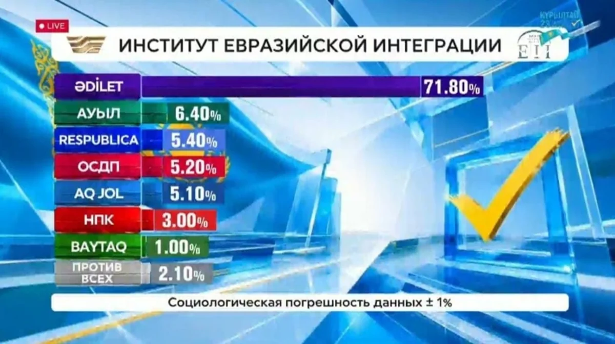 "Exit-poll": Qazaxıstan parlamentinə beş partiya daxil olur